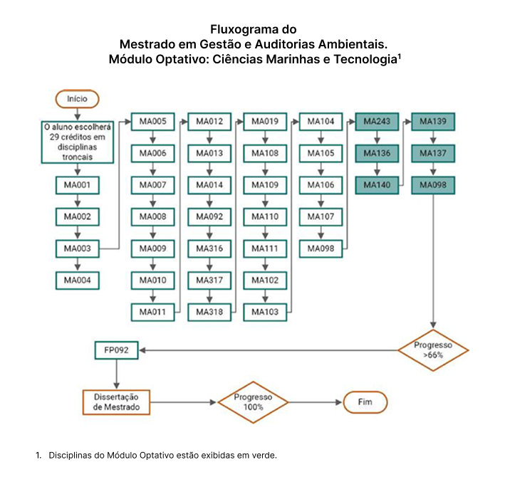 Diagrama de Flujo Módulo Optativo_Ciencias Marinas y Tecnologías_
